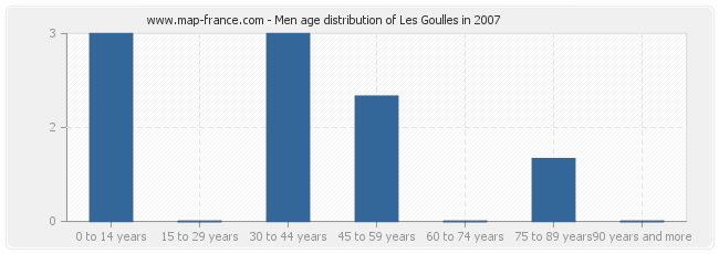 Men age distribution of Les Goulles in 2007